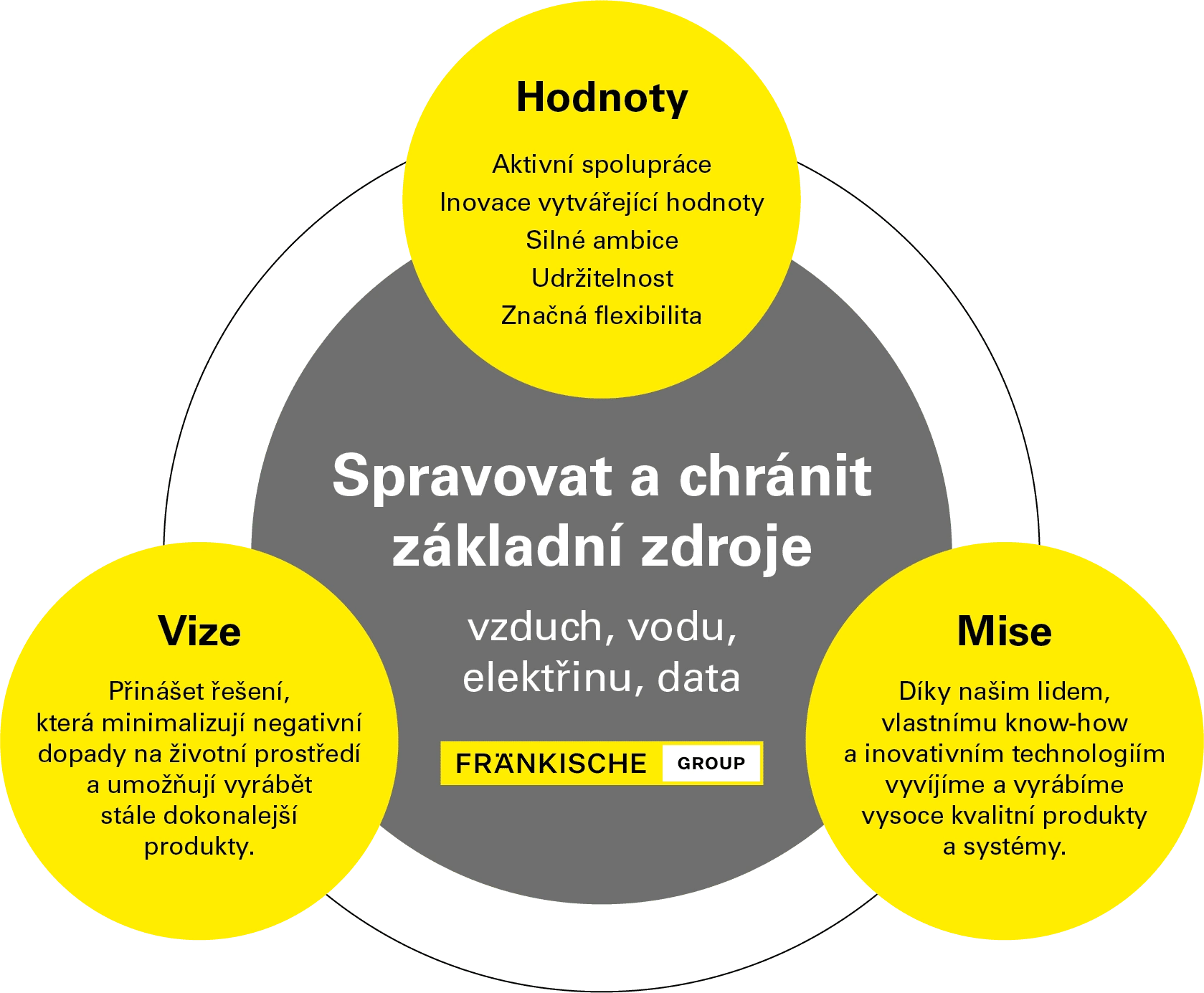 Spravovat a chránit základní zdroje